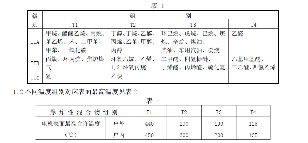 II 類常見可燃性氣體、蒸氣、溫度組別舉例見表1