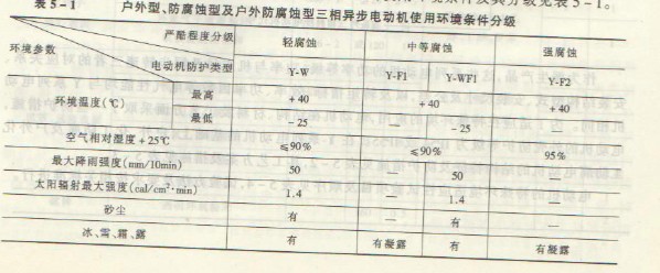 戶外型、化工防腐蝕型及戶外化工防腐蝕型電動機，使用環境使用環境條件及其分級