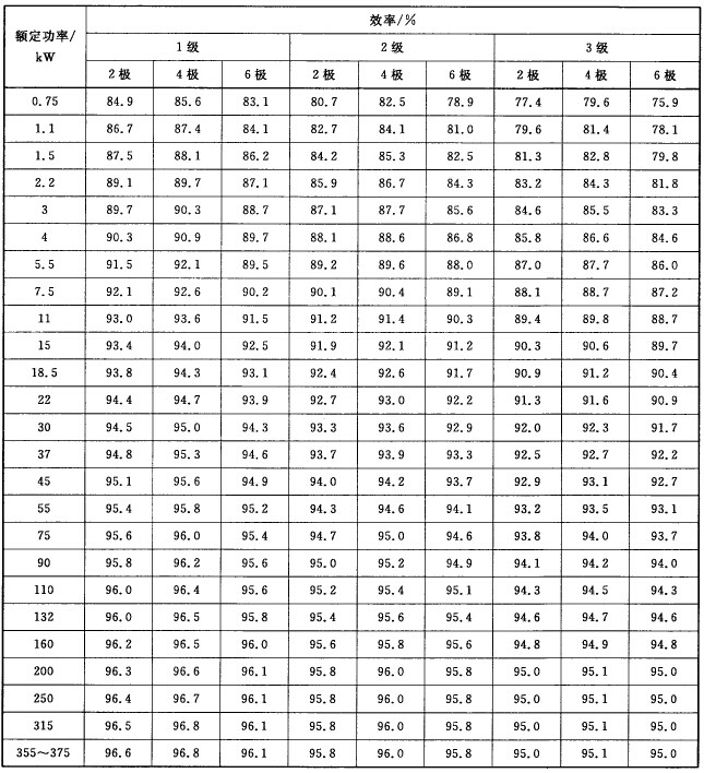 YBX3防爆電機詳細參數表