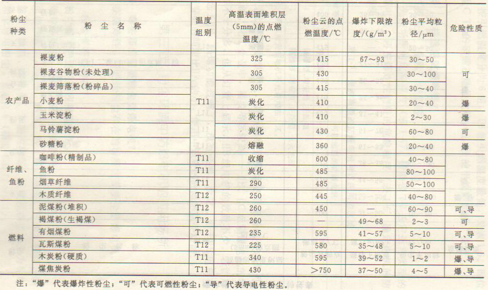 爆炸性、可燃性粉塵特性表2