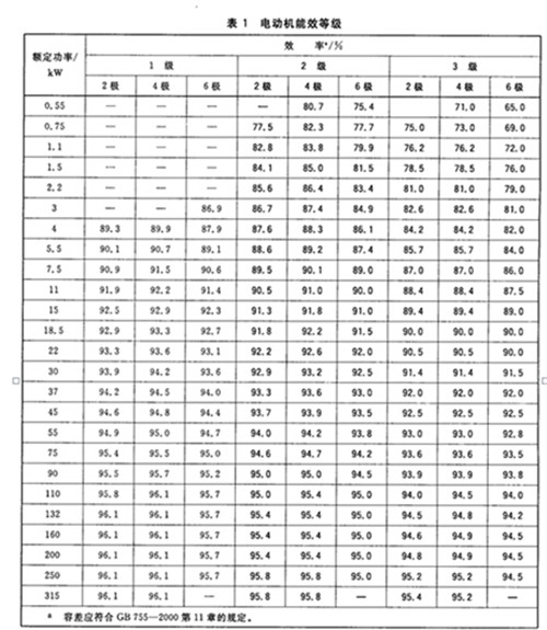 電動機能效等級