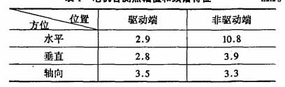 電機各測點幅值和頻譜特征