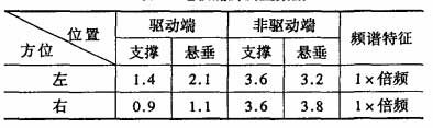 電機底腳測量數據