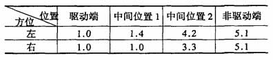 電機基礎臺板測量數據
