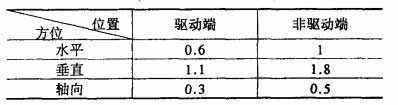 動平衡后電機的幅值和頻譜特征